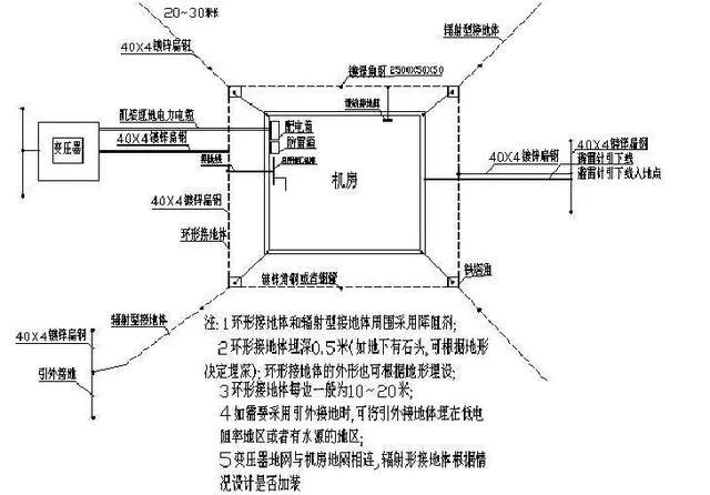 基站地面網絡與站內設備之間的接地 基站地面網絡與站內設備之間的接地