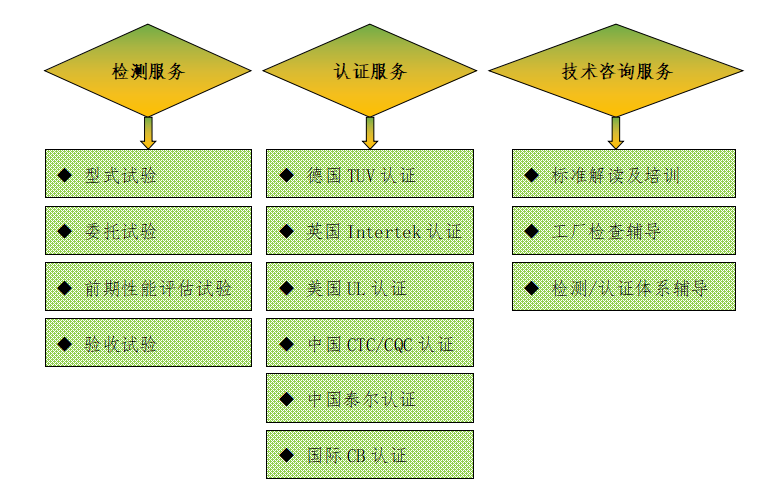 三、廣東雷寧普電氣檢測業務范圍 三、廣東雷寧普電氣檢測業務范圍